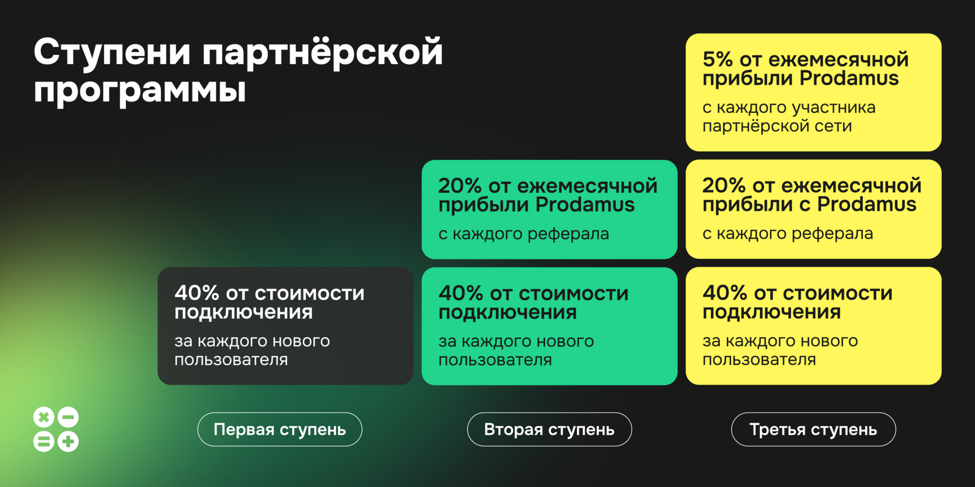 Инфографика: вознаграждения в зависимости от ступени партнёрнской программы Prodamus