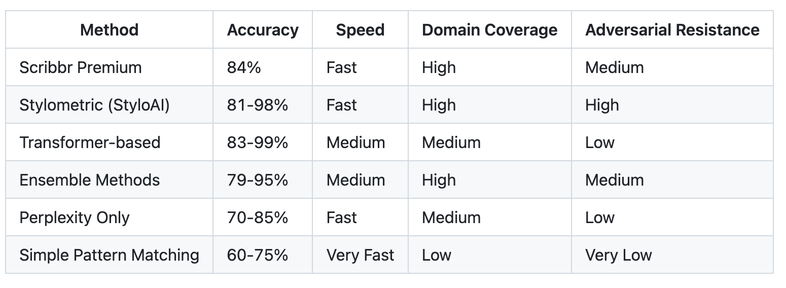 accuracy analysis of ai detection methods
