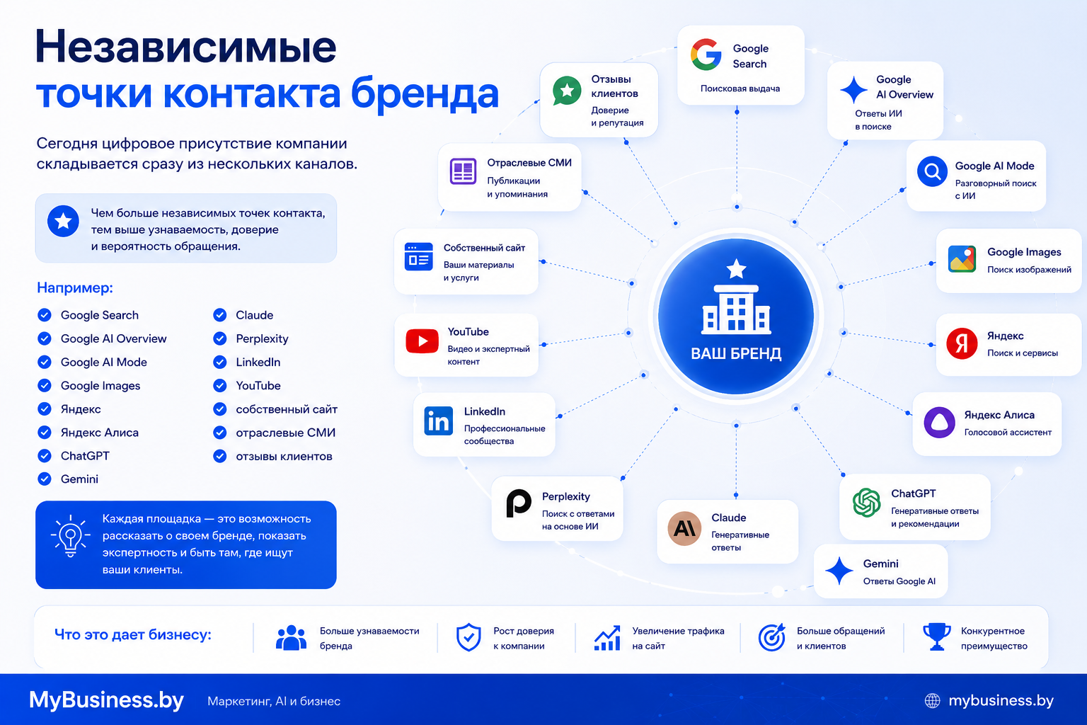 Цифровое присутствие бренда: Google Search, Google AI Overview, AI Mode, Google Images, Яндекс, Алиса, ChatGPT, Gemini, Claude, Perplexity, LinkedIn, YouTube, сайт компании, СМИ и отзывы клиентов.