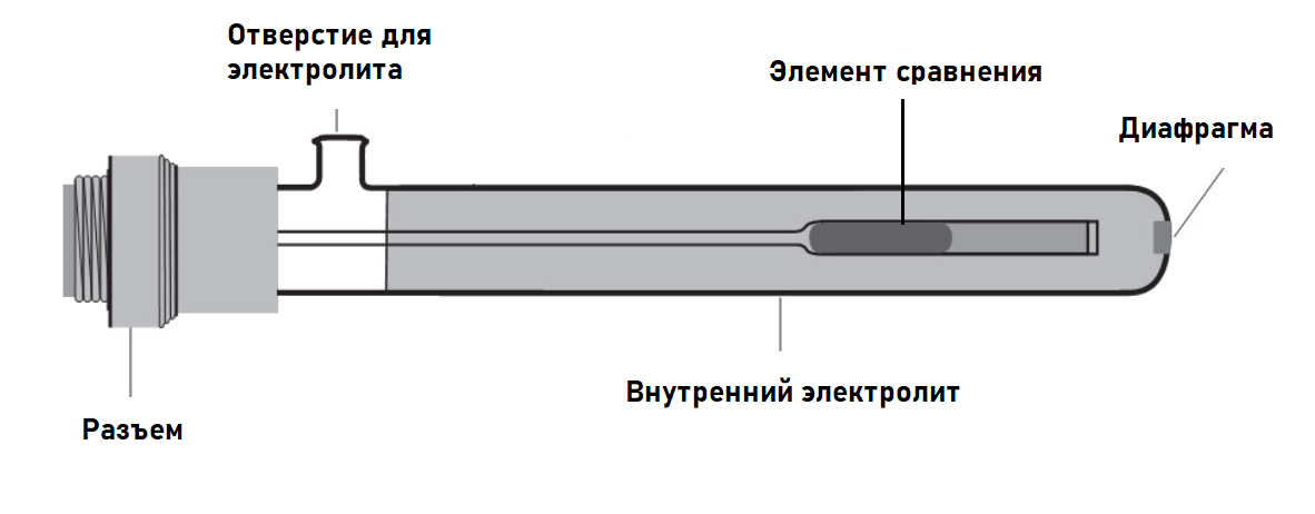 Схема гэ составленного из индикаторного стеклянного и электрода сравнения каломельного имеет вид