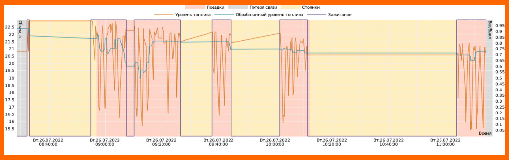 Incorrect fuel level graph