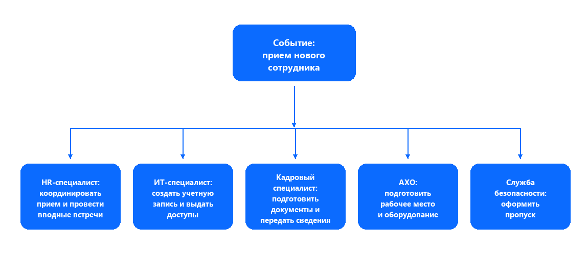 ESM-система автоматизация работы сервисных подразделений