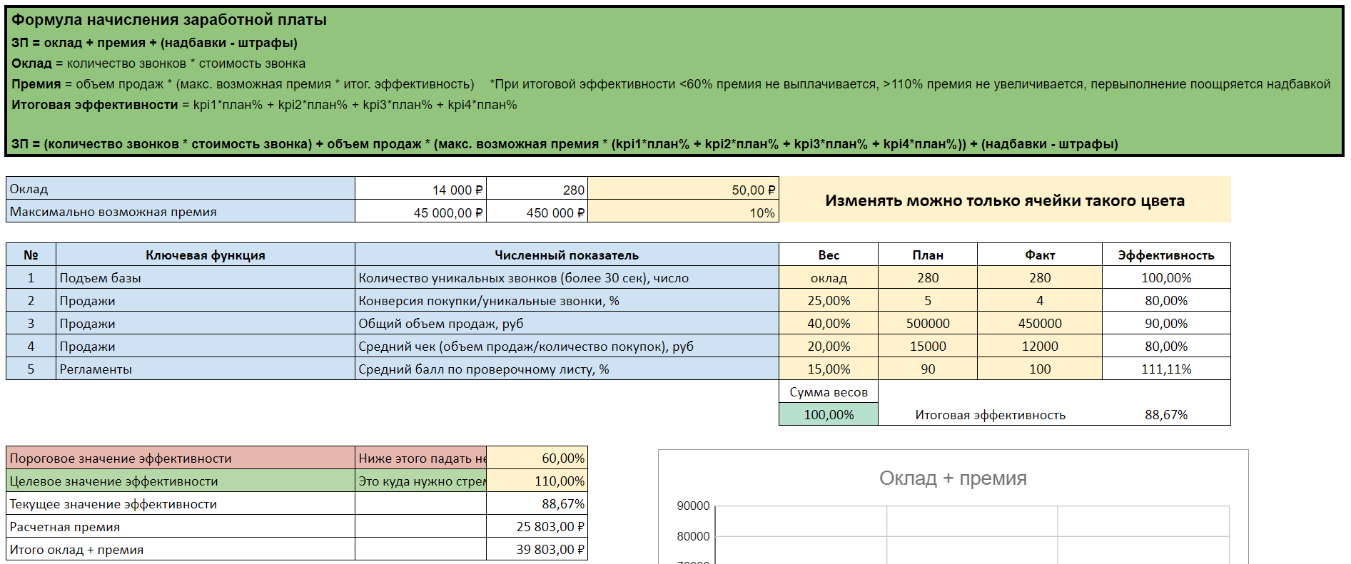 Какие KPI (ключевые показатели эффективности) устанавливать менеджерам по  продажам? Почему продавцы будут эффективны?