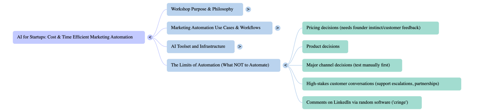 Never automate pricing decisions (stay close to what customers will pay).     Never automate product decisions (rely on customer conversations, not just engagement metrics).     Never automate major channel decisions (test manually first before automating).     Never automate high-stakes customer conversations (support escalations, partnership discussions).    Never automate comments on LinkedIn via random software. It's just cringe.