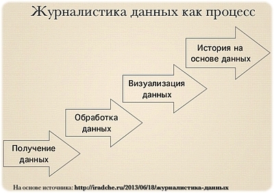 Журналистика данных как процесс
