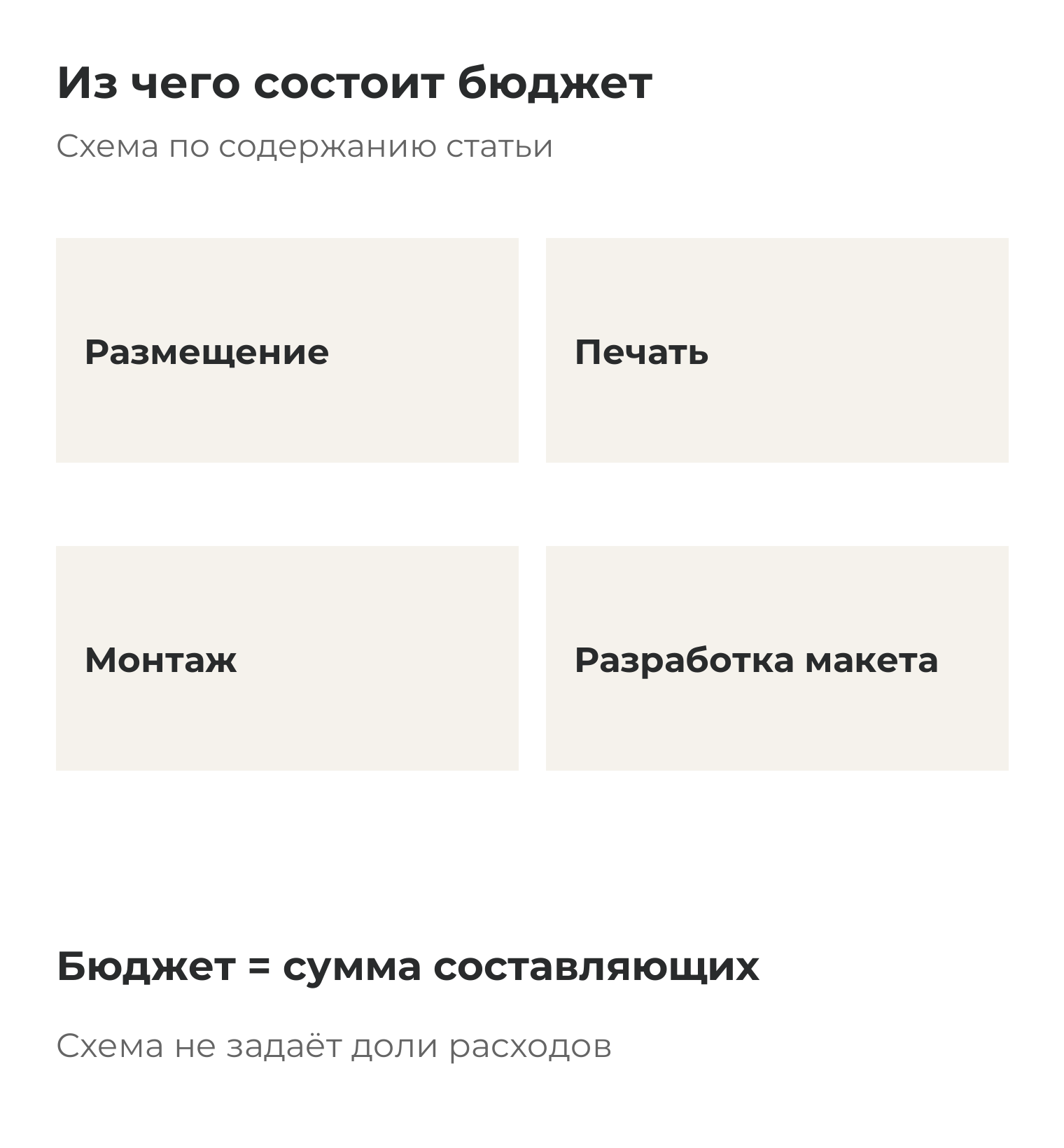 Из чего состоит бюджет: Размещение; Печать; Монтаж; Разработка макета.