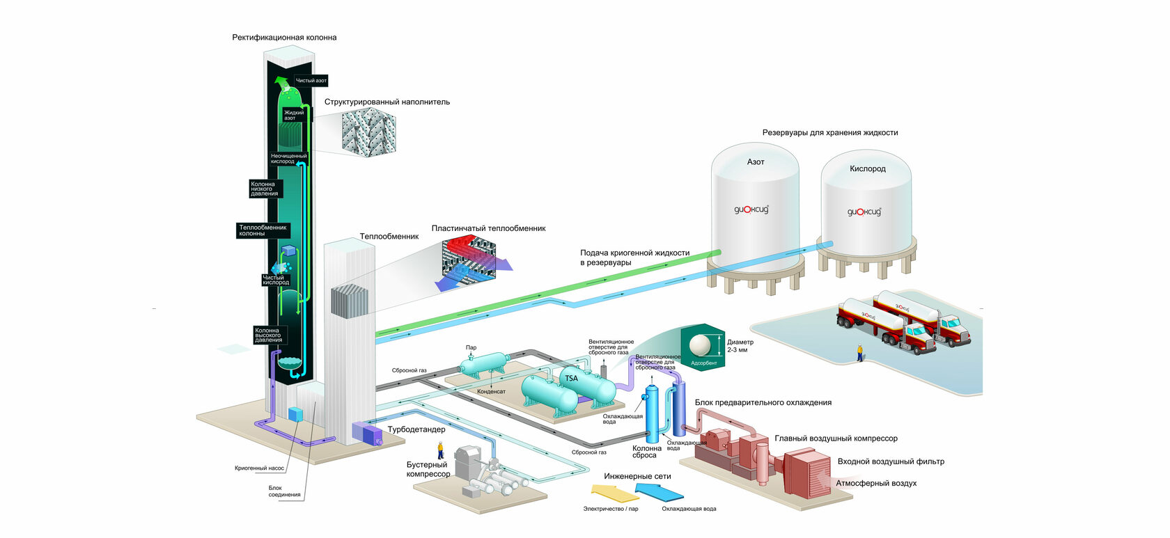 Воздухоразделительные установки для производства кислорода и азота | ДИОКСИД