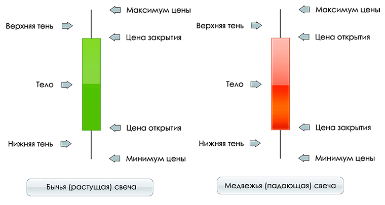 Доджи свечной анализ