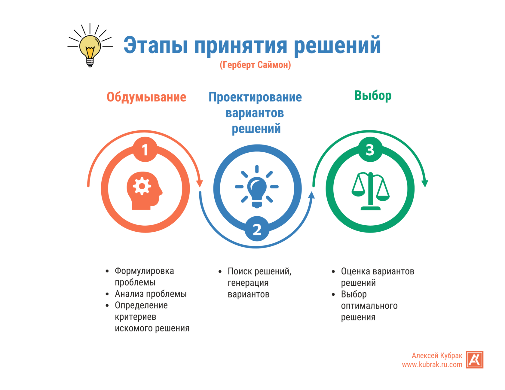 Инфографика. Этапы принятия решений