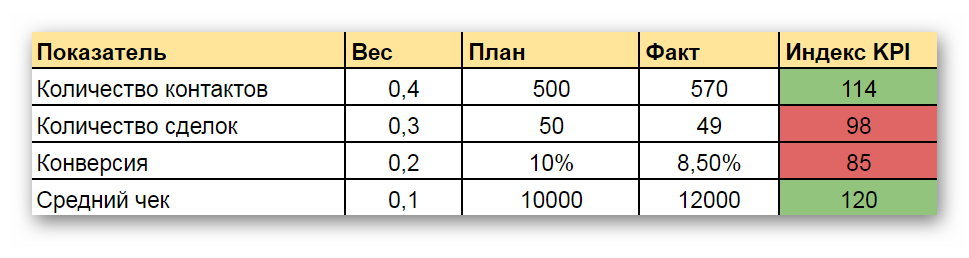 Бонус менеджерам