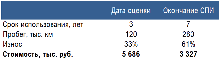 оценка ликвидационной стоимости автотранспорта по фсбу 6/2020. методическая рекомендация оценки тс для целей отчетности 