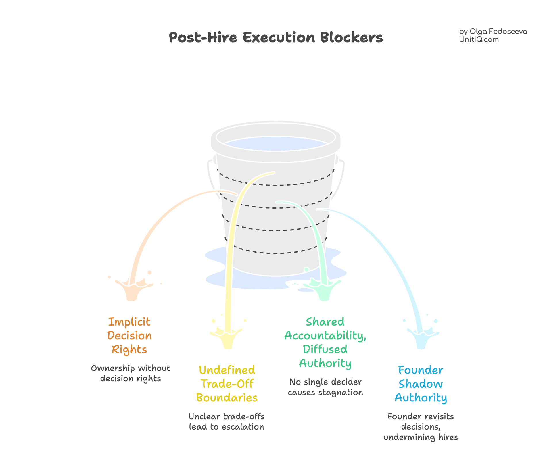 Diagram of post-hire execution blockers including implicit decision rights, undefined trade-offs, shared accountability, and founder shadow authority.