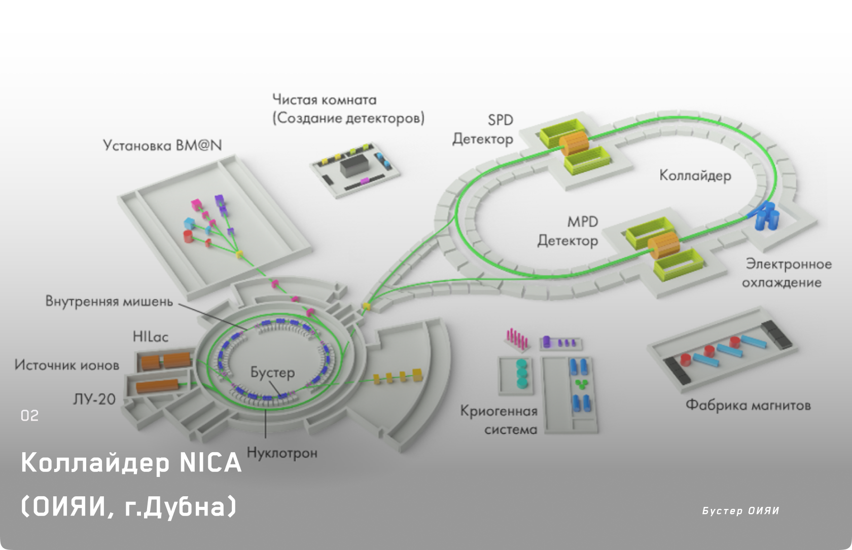 Ускорители заряженных частиц проект