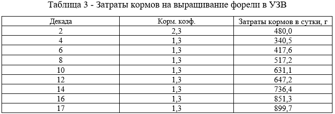 Затраты кормов на выращивание форели