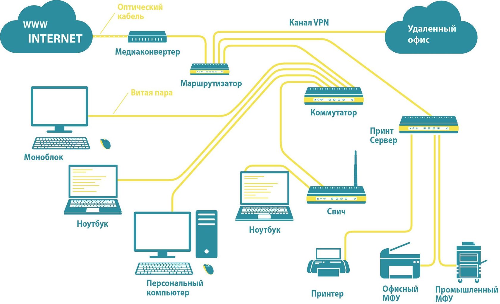 Проект структурированной кабельной системы