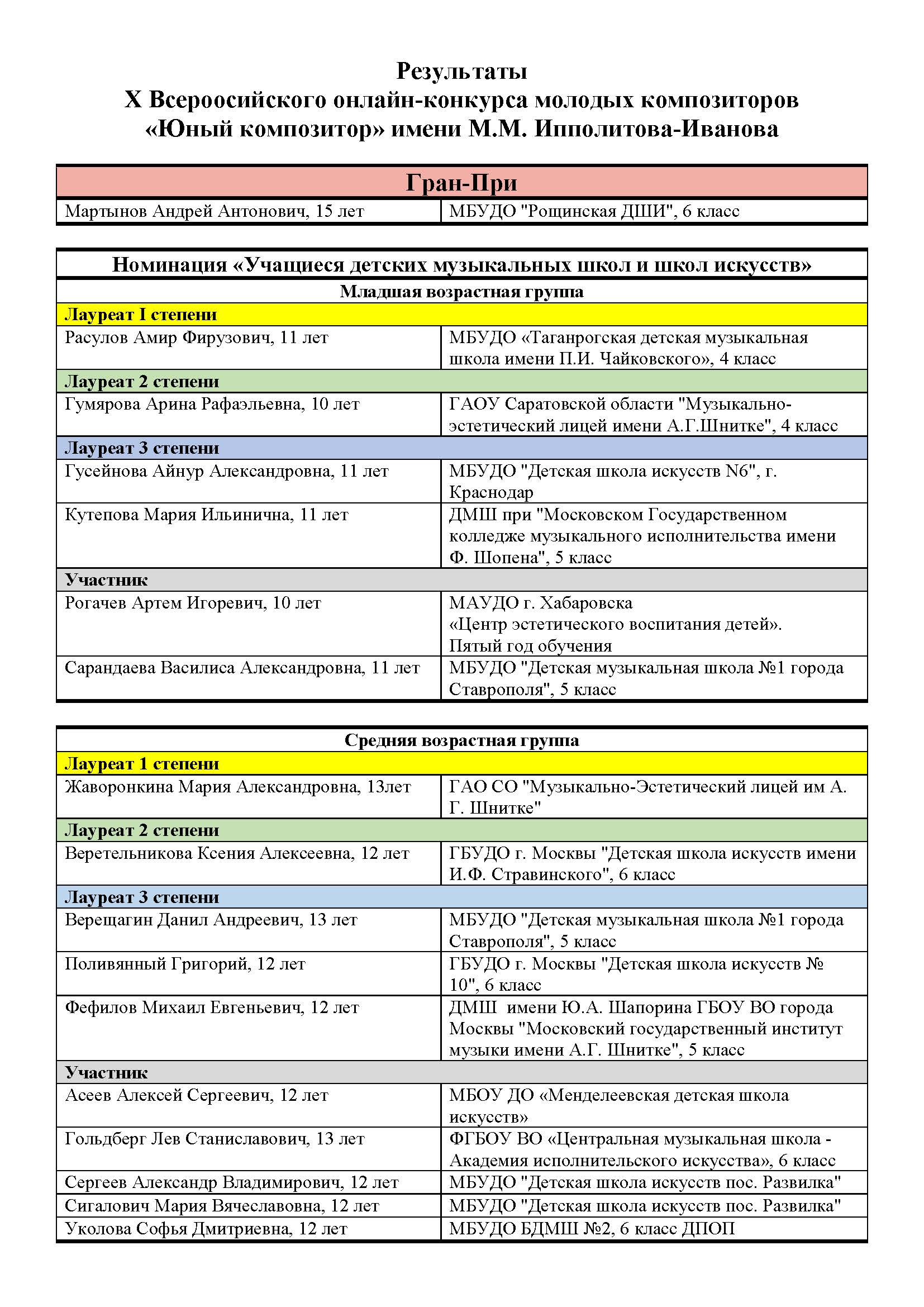 Х Всероссийский онлайн-конкурс молодых композиторов «ЮНЫЙ КОМПОЗИТОР» имени  М.М. Ипполитова-Иванова