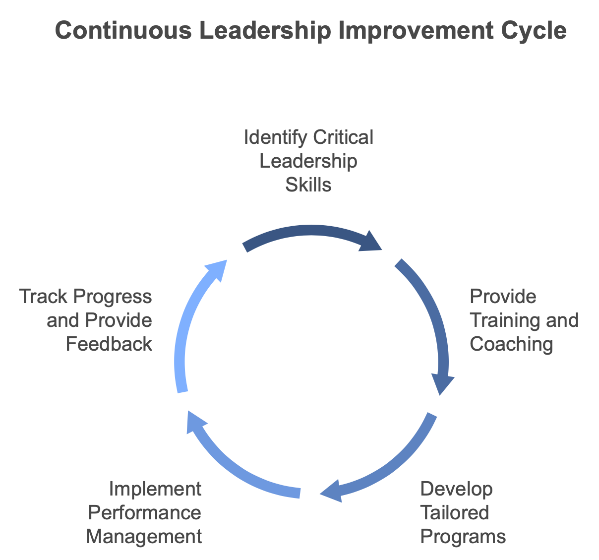 Continous leadership development cycle