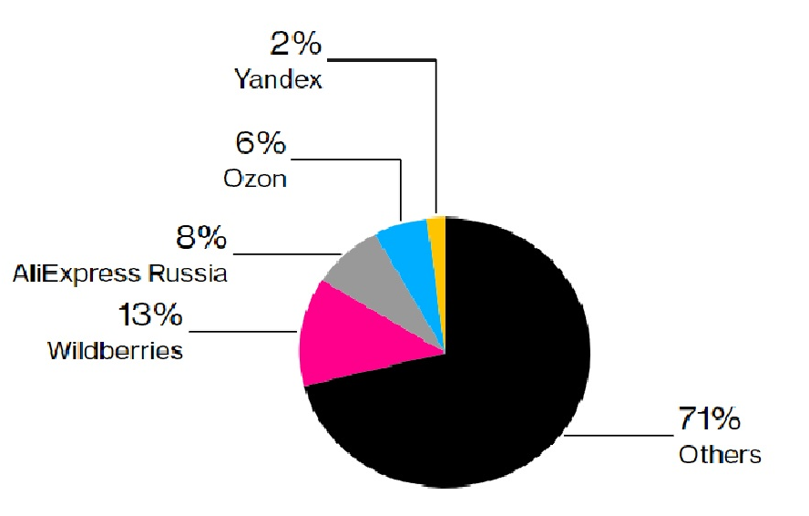 Диаграмма российский маркетплейсов