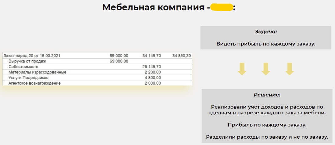 Отражение прибыли по каждому заказу - компания Идея