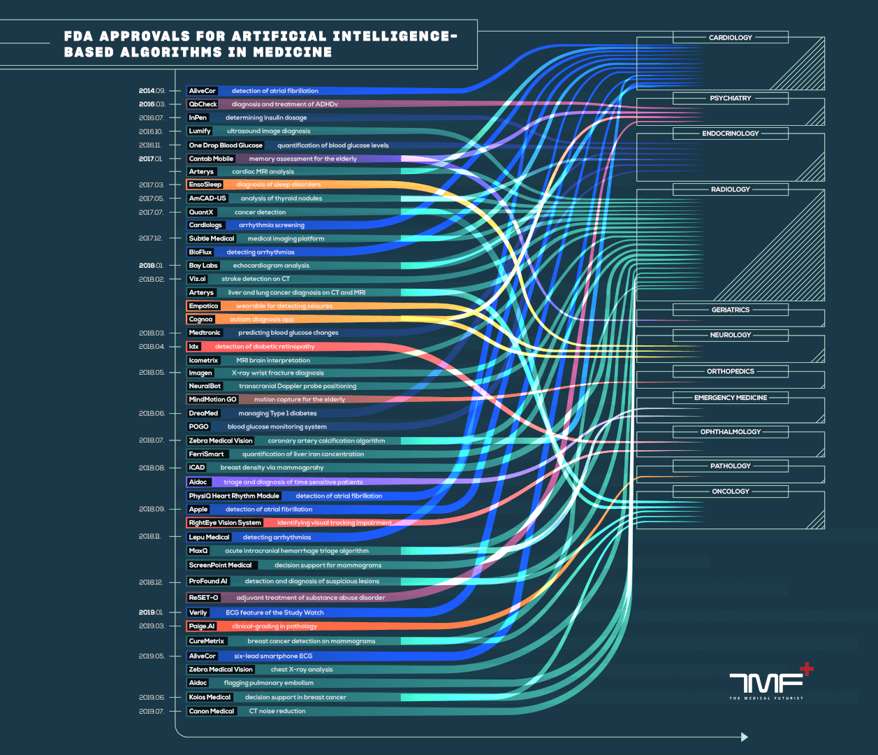 Искусственный интеллект и живая медицина. «Умные» алгоритмы, одобренные FDA