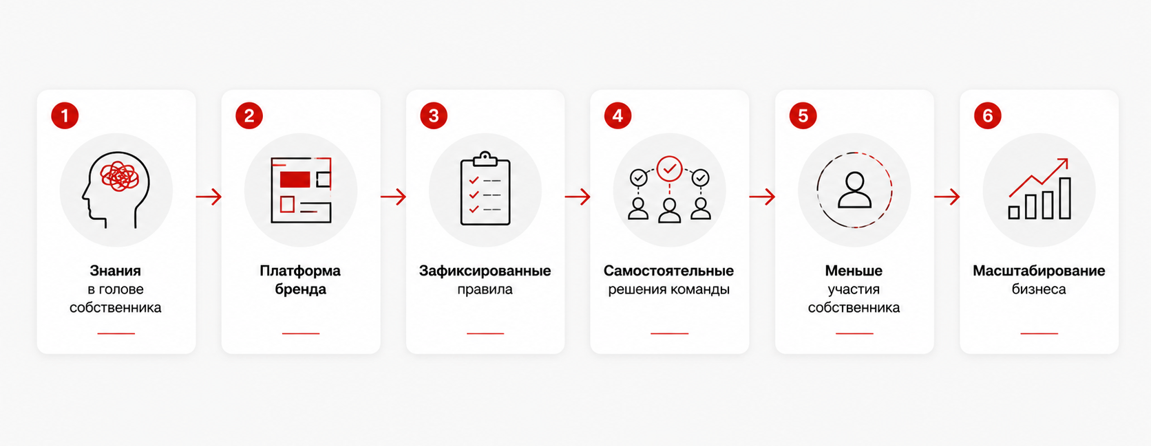 Как бренд помогает собственнику выйти из операционки