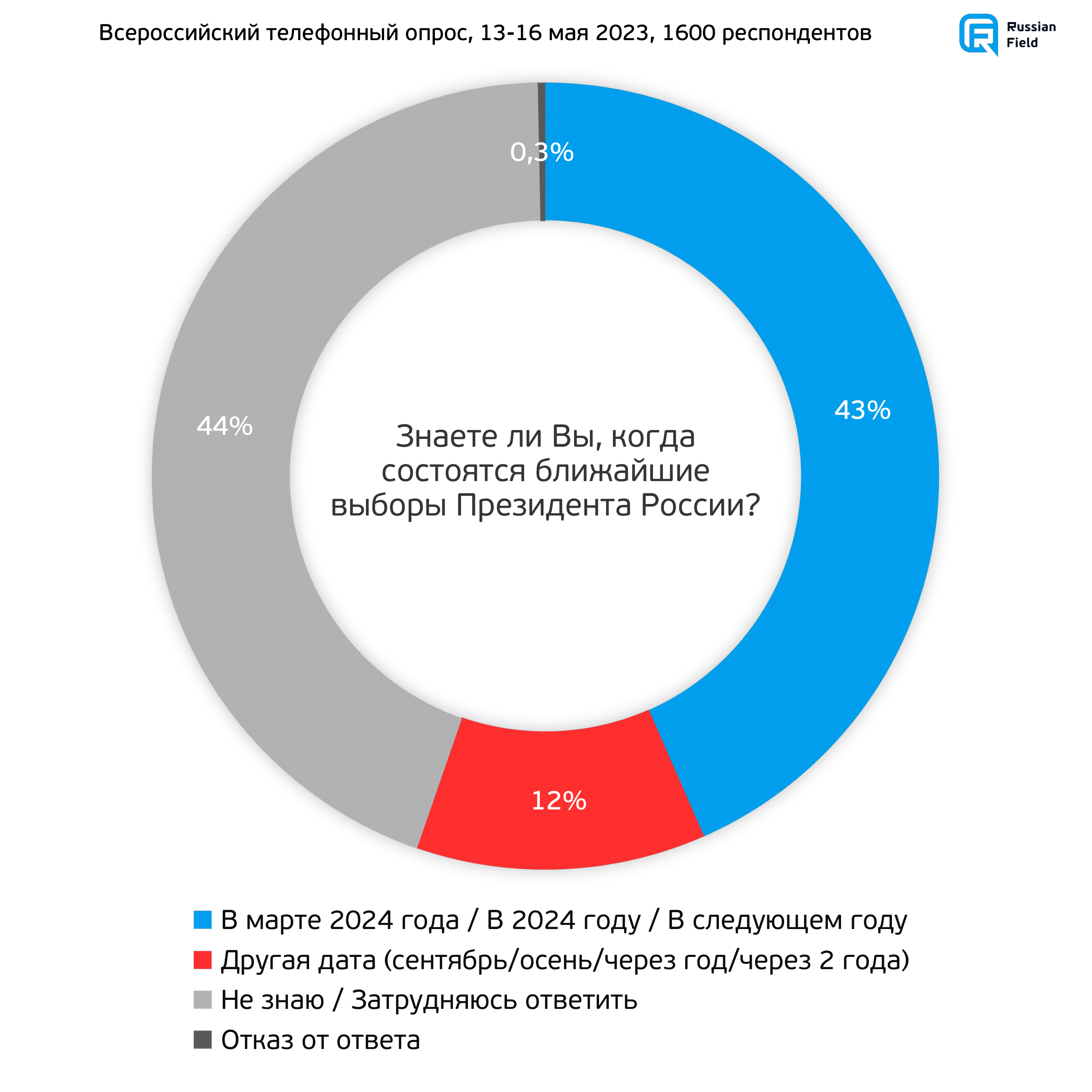 Даты выборов президента россии в 2024