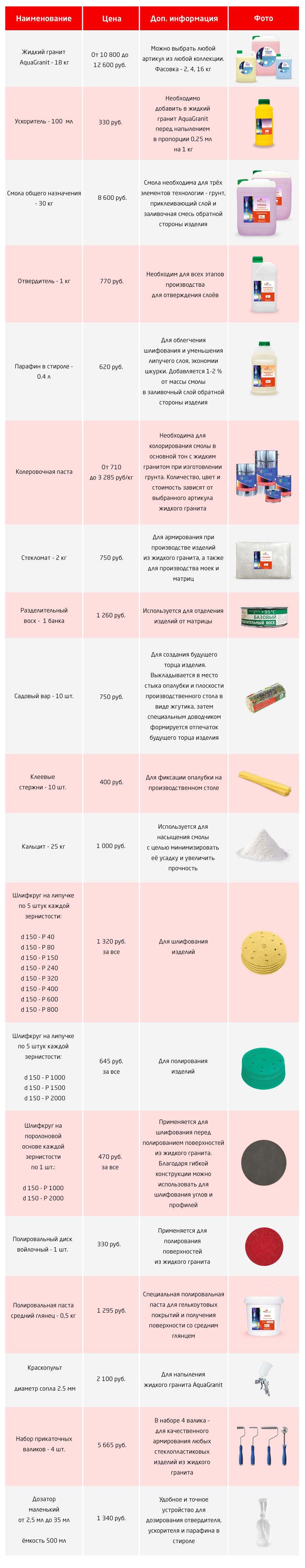 Пакет материалов "Мини", 3 стартовых пакета материалов для производства красивых изделий из жидкого гранита AquaGranit, GraniStone 