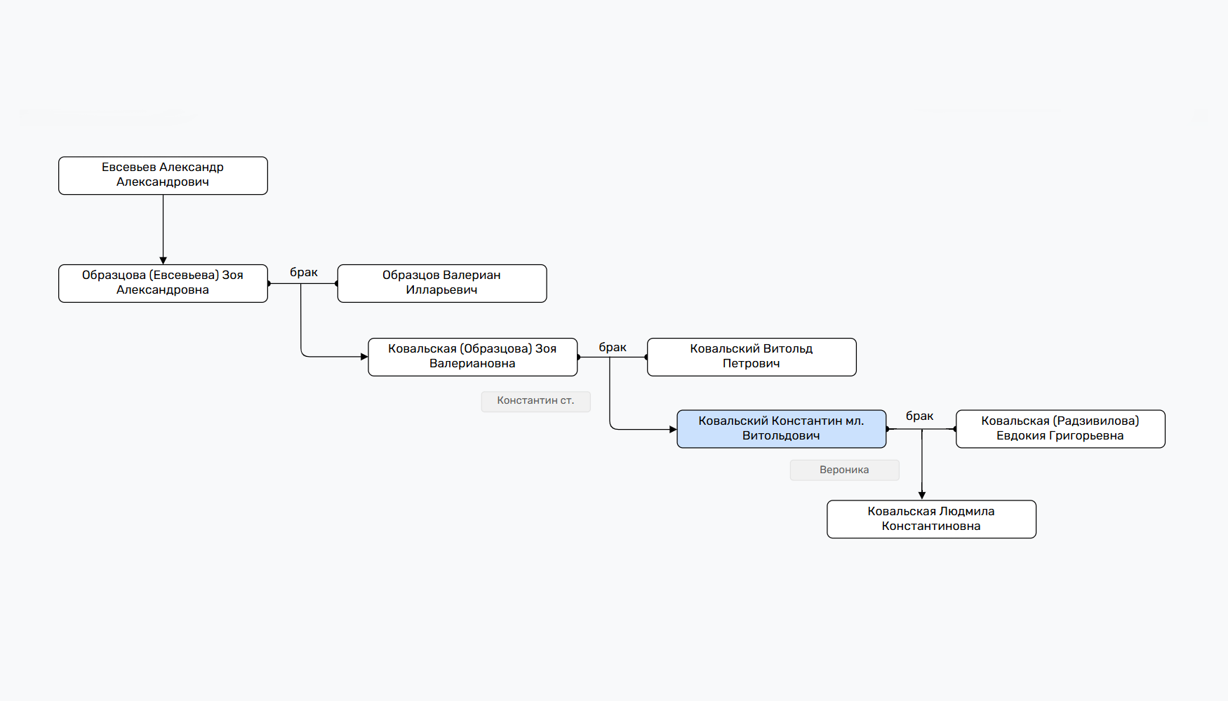 Родословное древо Евсевьевы - Образцовы - Ковальские
