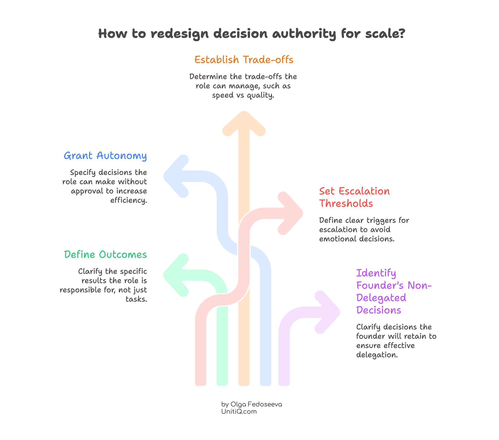 Framework for redesigning decision authority including defining outcomes, granting autonomy, setting escalation thresholds, and clarifying founder non-delegated decisions.