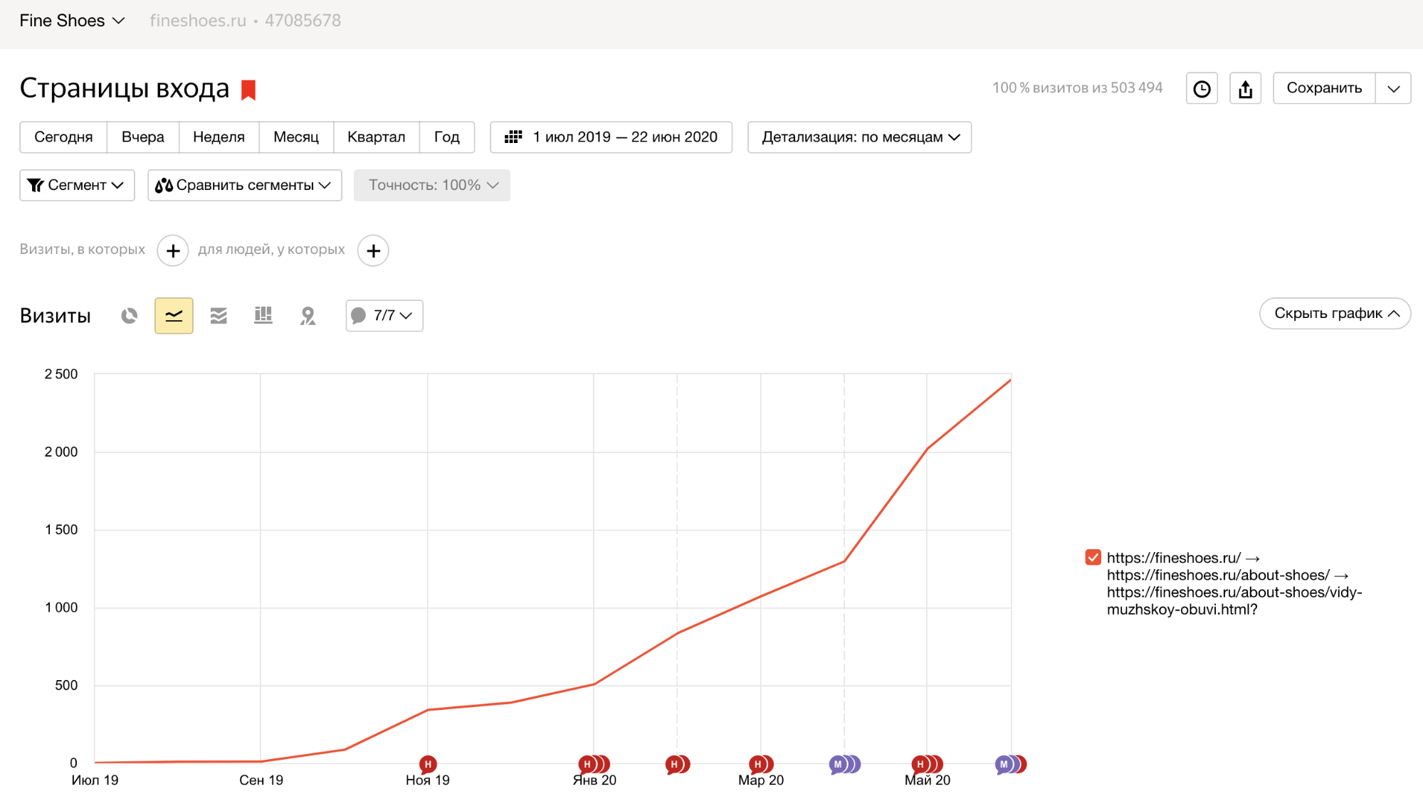 График увеличения трафика. График пика трафика интернета. MIWIFI статистика трафика. Viber статистика посещения.