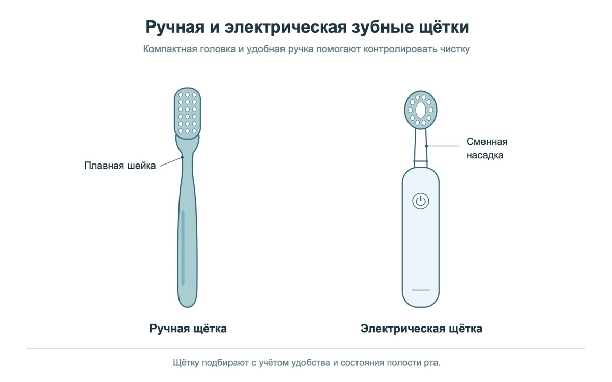 Ручная и электрическая зубные щётки