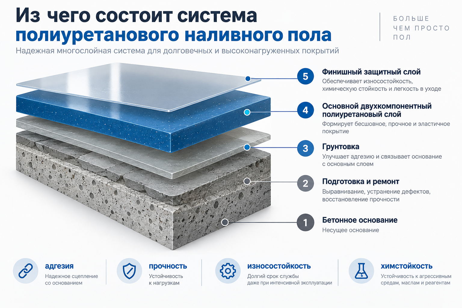 Из чего состоит система полиуретанового наливного пола