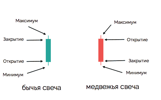 Свечи и паттерны свечей самое полное руководство для начинающих