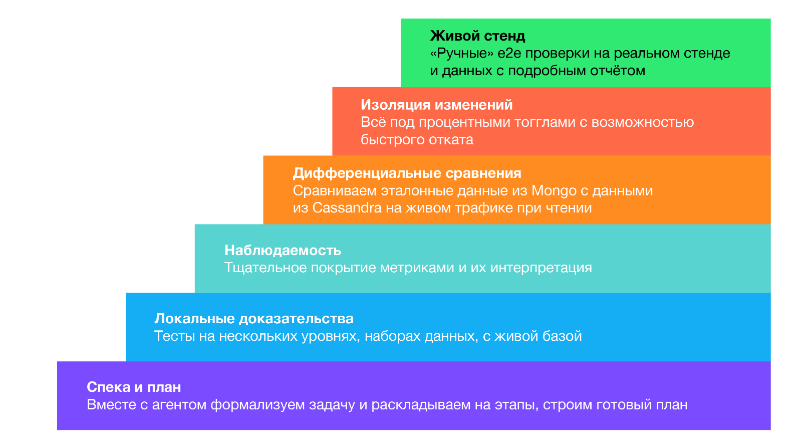 Лестница доказательств или цепочка наших фильтров