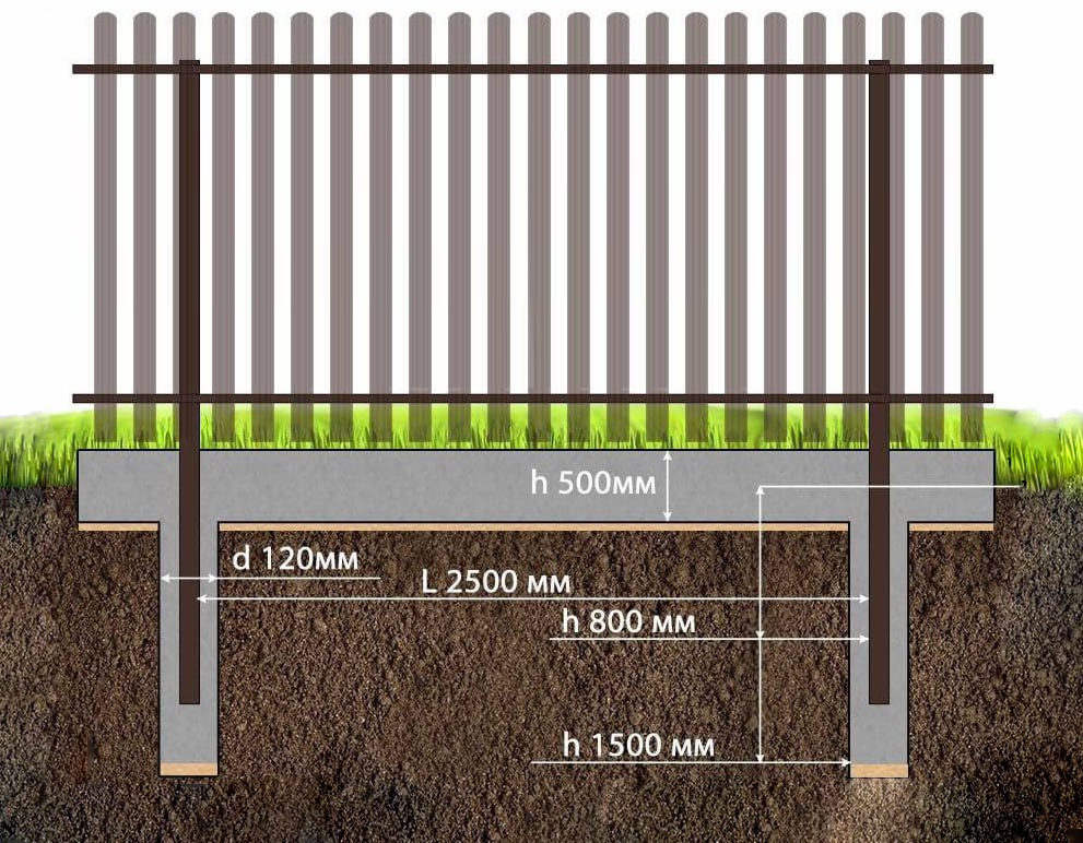 5 метра. Фундамент под забор с кирпичными столбами. Ленточный фундамент под забор из профлиста технология. 1 погонный метр профнастила. Забор из профнастила с фундаментом.