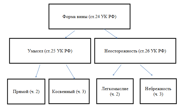 Умысел вины. Формы вины в уголовном праве схема. Формы вины по уголовному кодексу РФ схема. Формы вины по уголовному кодексу РФ таблица. Формы вины по уголовному законодательству.