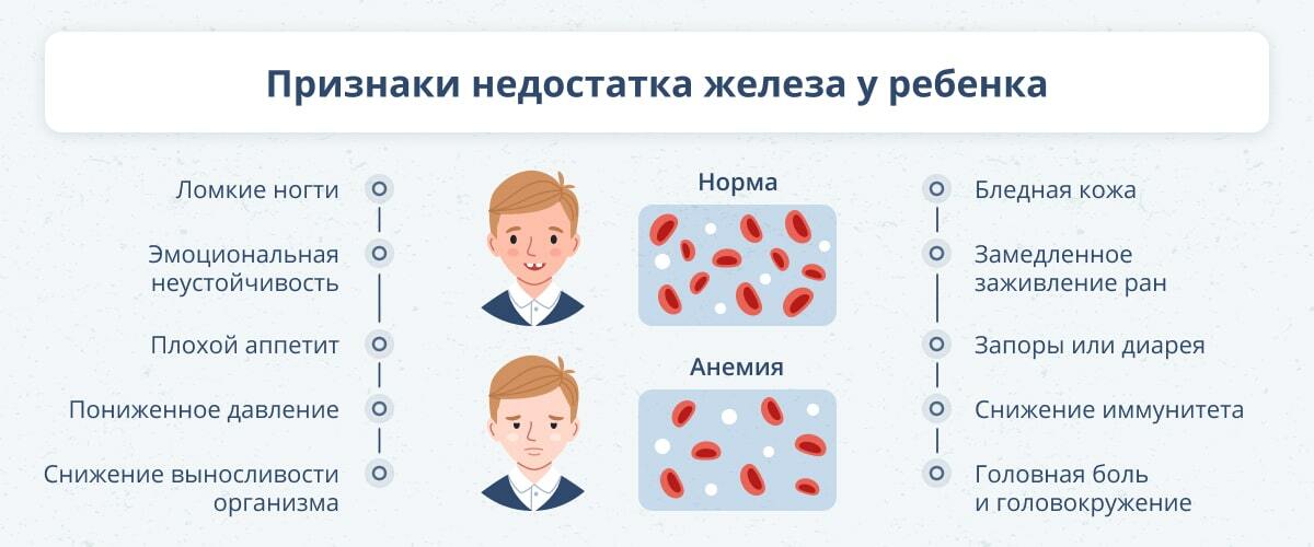 Признаками дефицита железа являются. Признаки дефицита железа. Дефицит железа симптомы. Симптомы дефекта железа у ребенка. Признаки дефицита железа у детей.