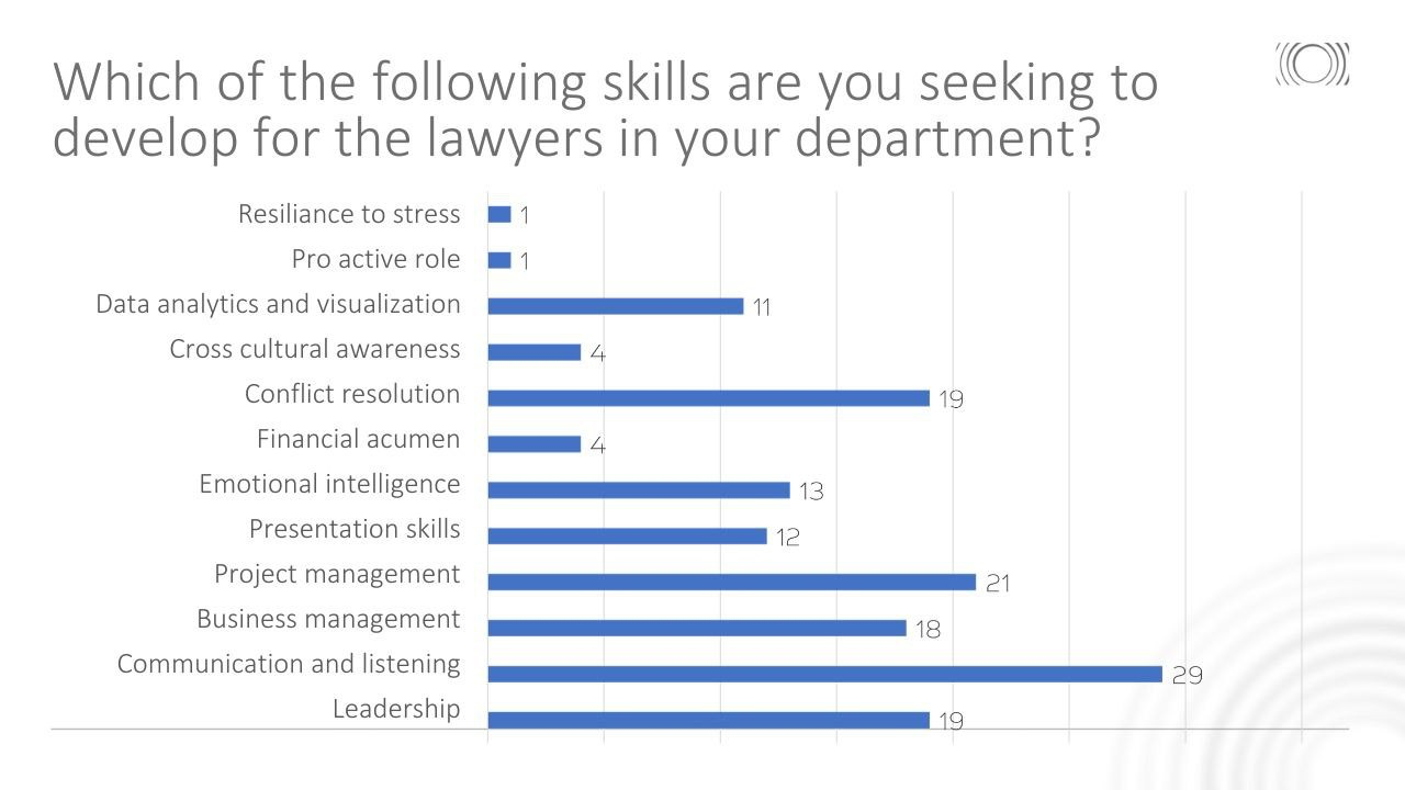 Which of the following skills are you seeking to develop for the lawyers in your department?