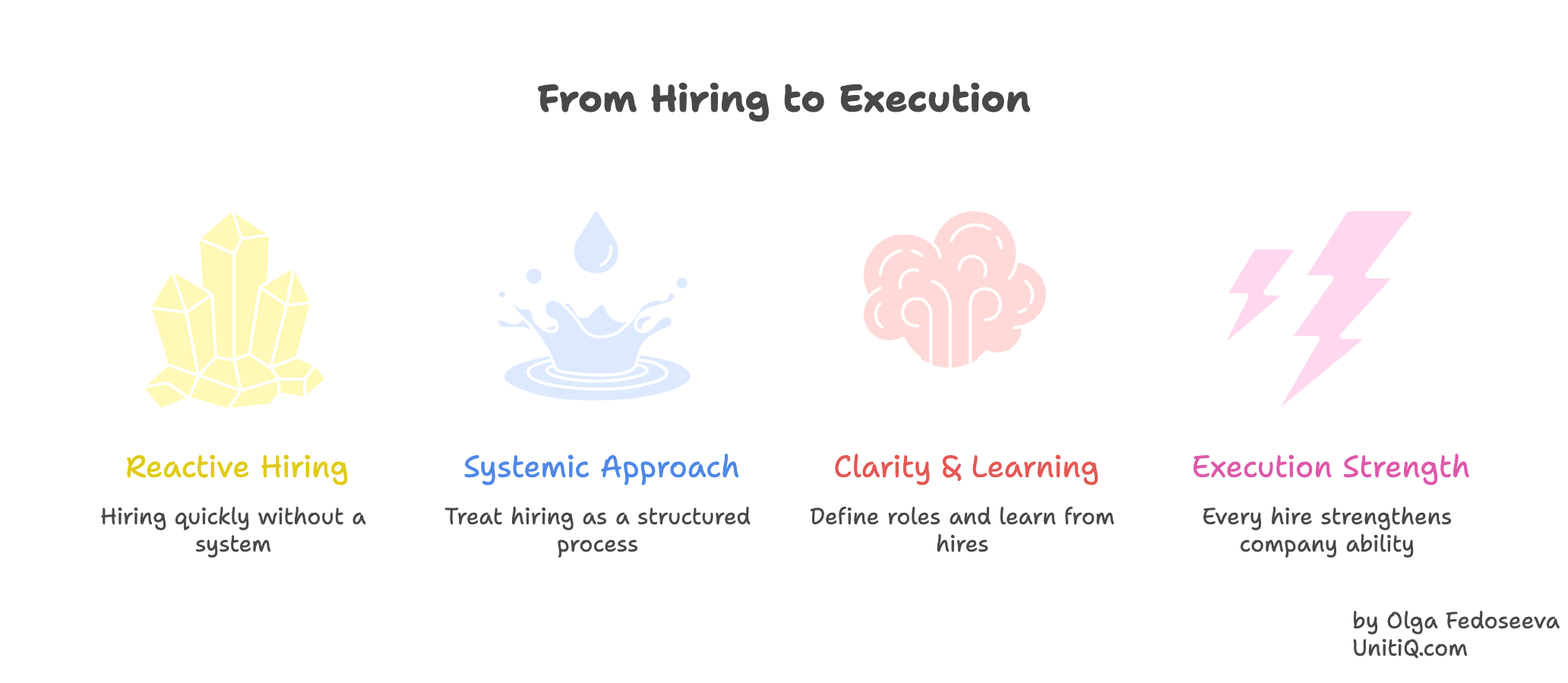 Framework showing transition from reactive hiring to systemic hiring approach, role clarity, continuous learning, and stronger execution capacity.