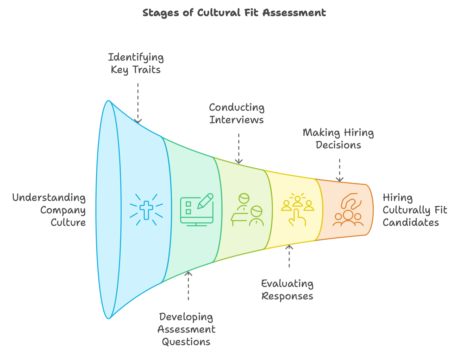 Stages of Cultural Fit Assessment - from Preparation to Evaluation