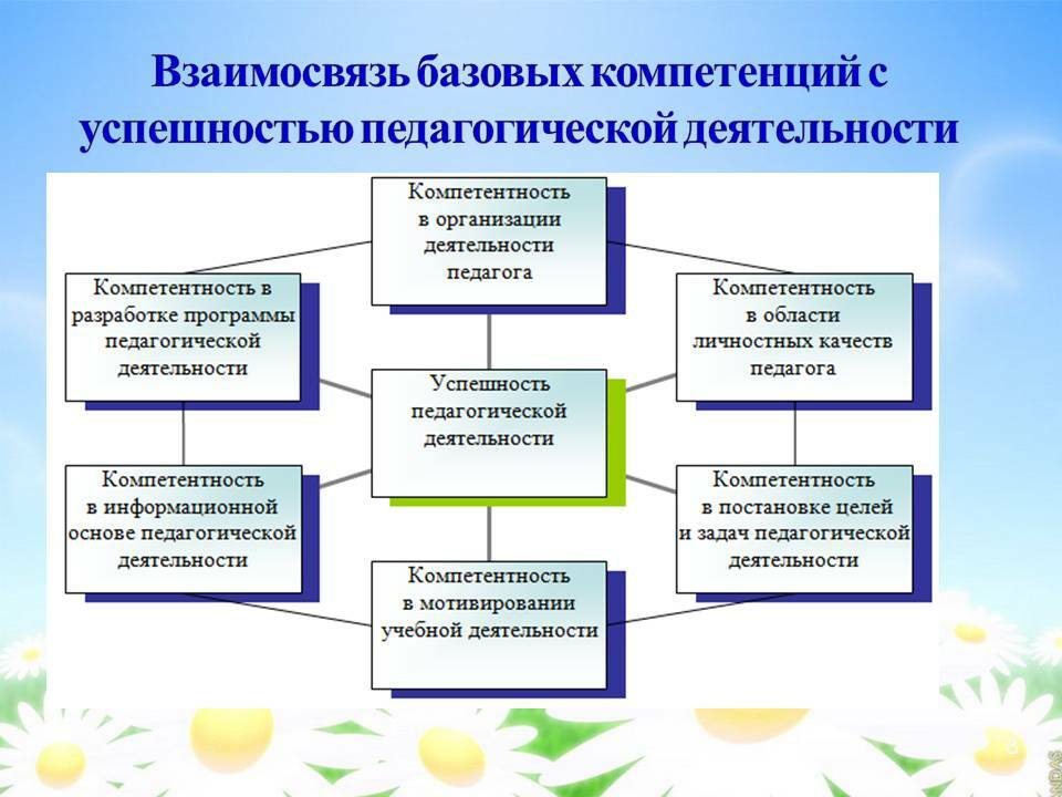 Деятельности педагогического менеджмента