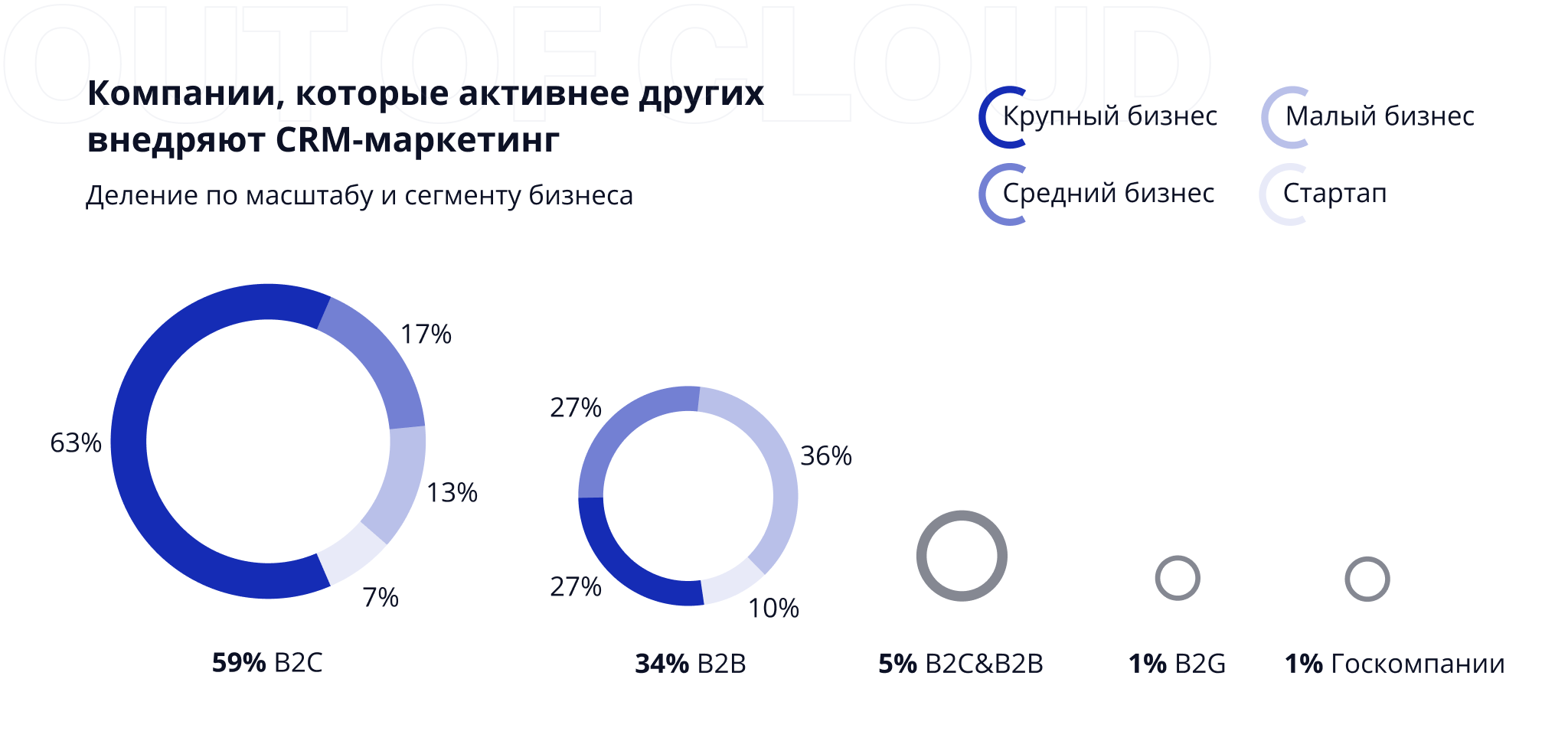 Что приносит CRM-маркетинг бизнесу из разных сфер: исследование российского  рынка