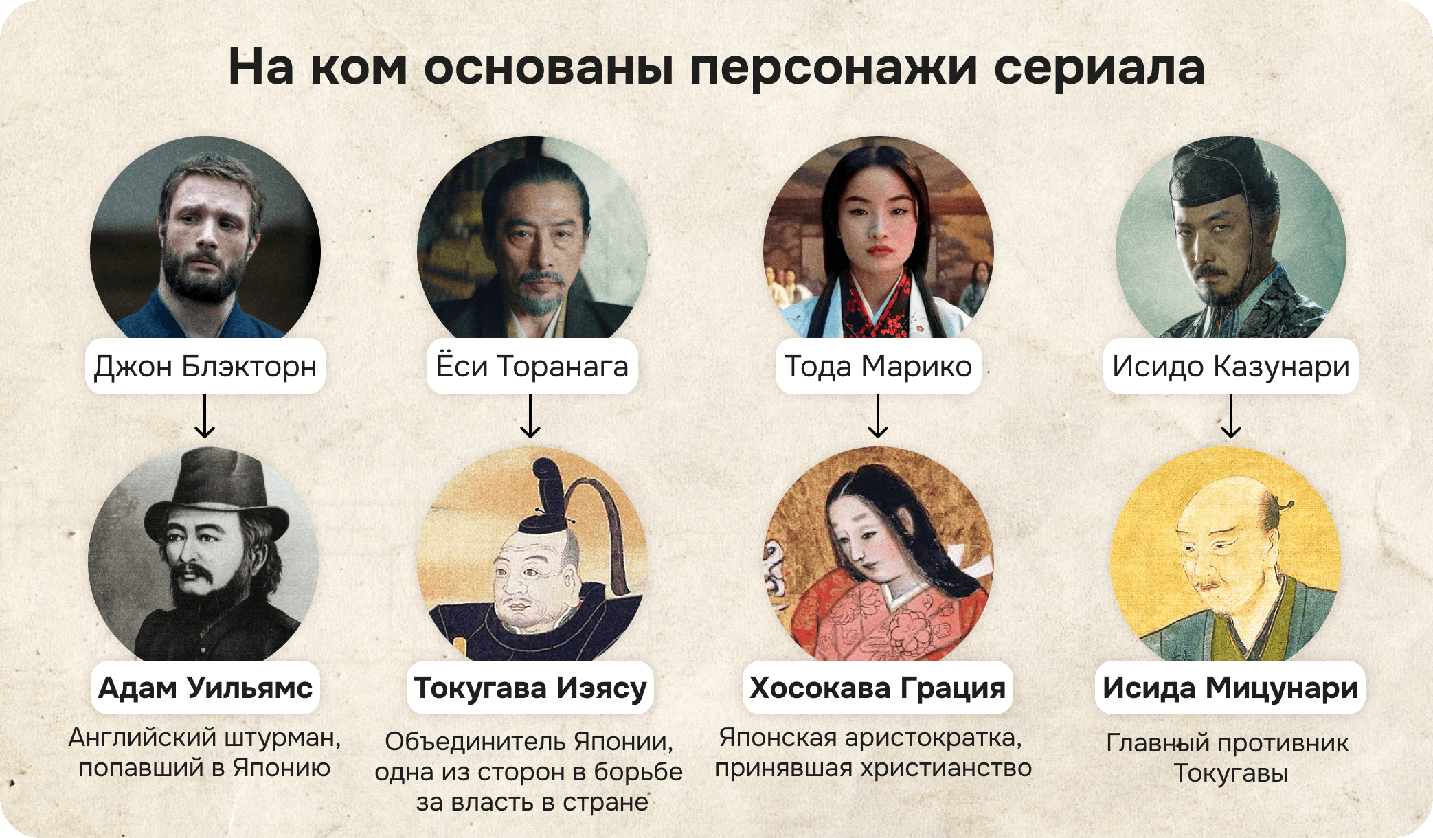 Прототипы персонажей сериала Сегун