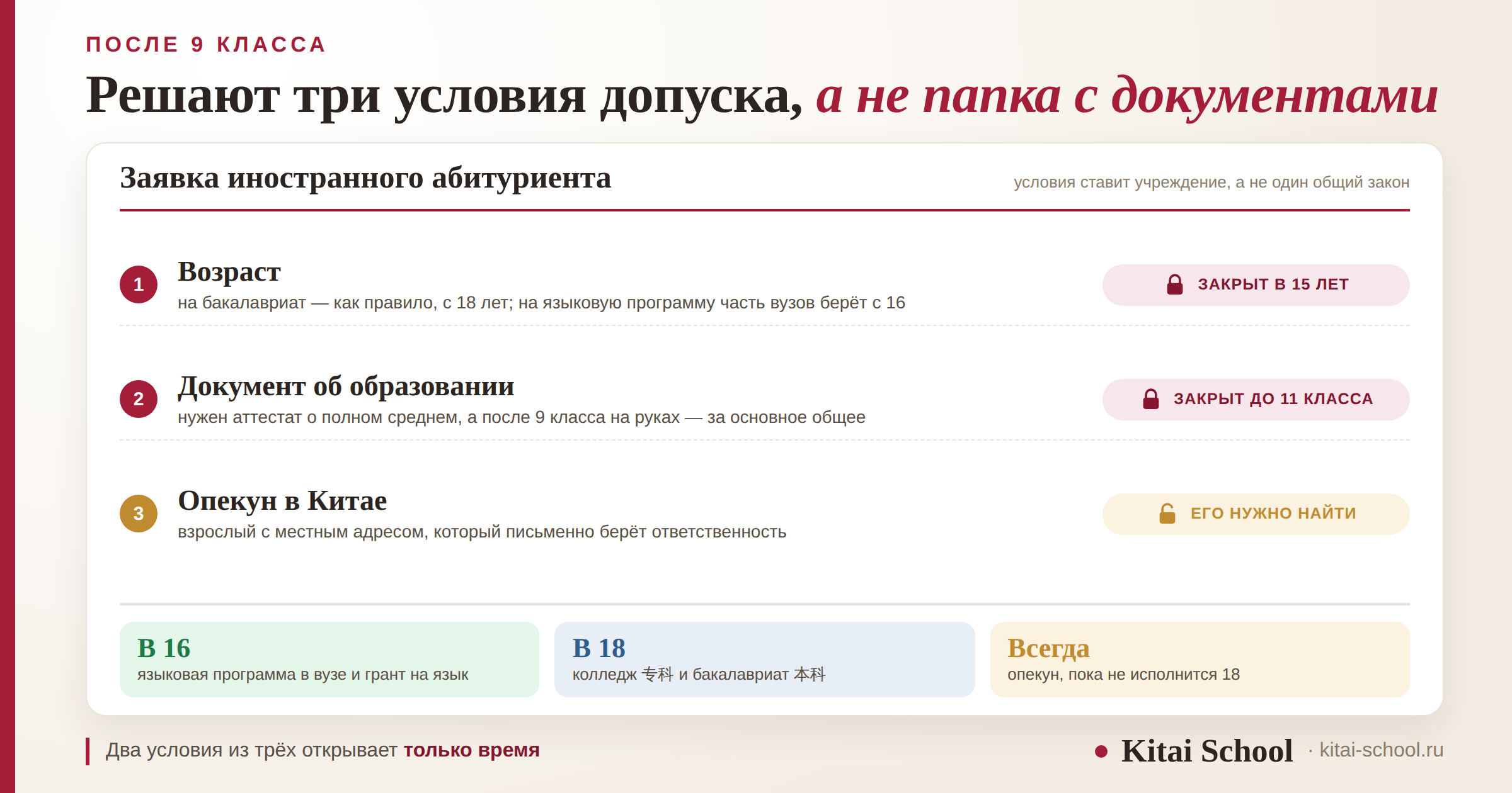 Заявка иностранного абитуриента с тремя условиями допуска: возраст и документ об образовании помечены закрытым замком, опекун в Китае — открытым