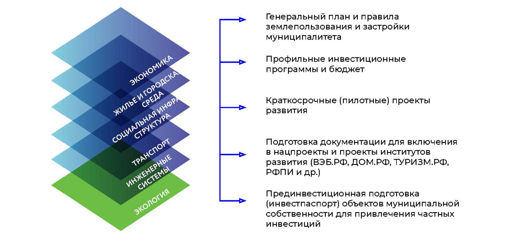 Мастер-план города