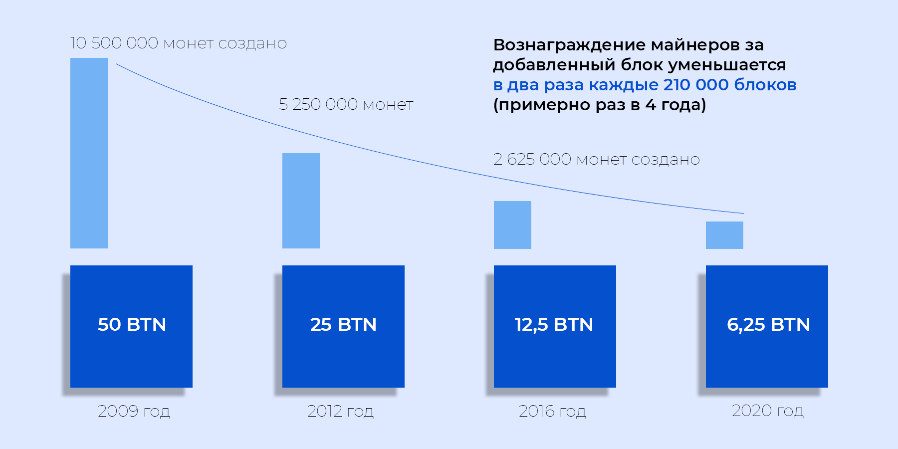 Стыдные вопросы про криптовалюту. Как она работает?