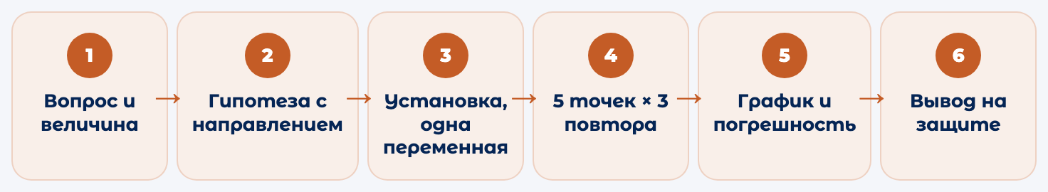 Шесть шагов физического проекта