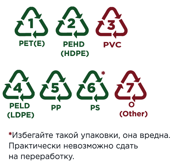 Маркировка переработки пластика 5. Коды переработки по типам материалов. Какая маркировка указывает на возможность переработки упаковки. Какая маркировка указывает на возможность переработки упаковки. Маркировка пэт 1 пластик.