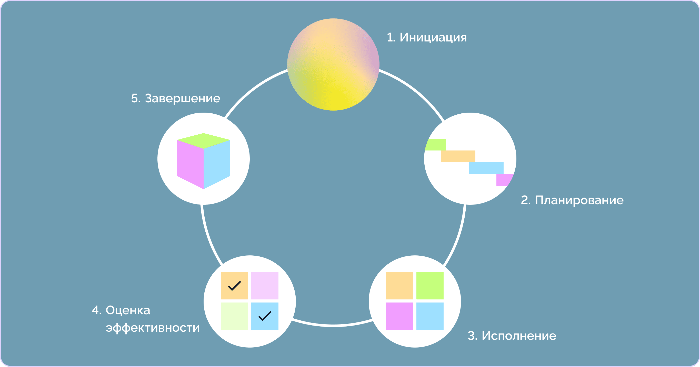 5 этапов проекта на схеме