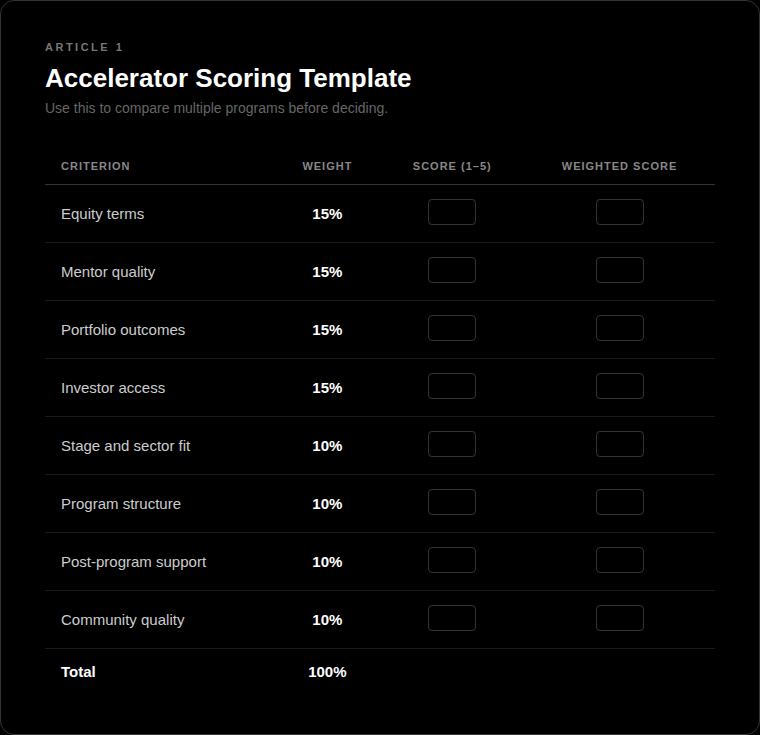 Accelrator scoring template